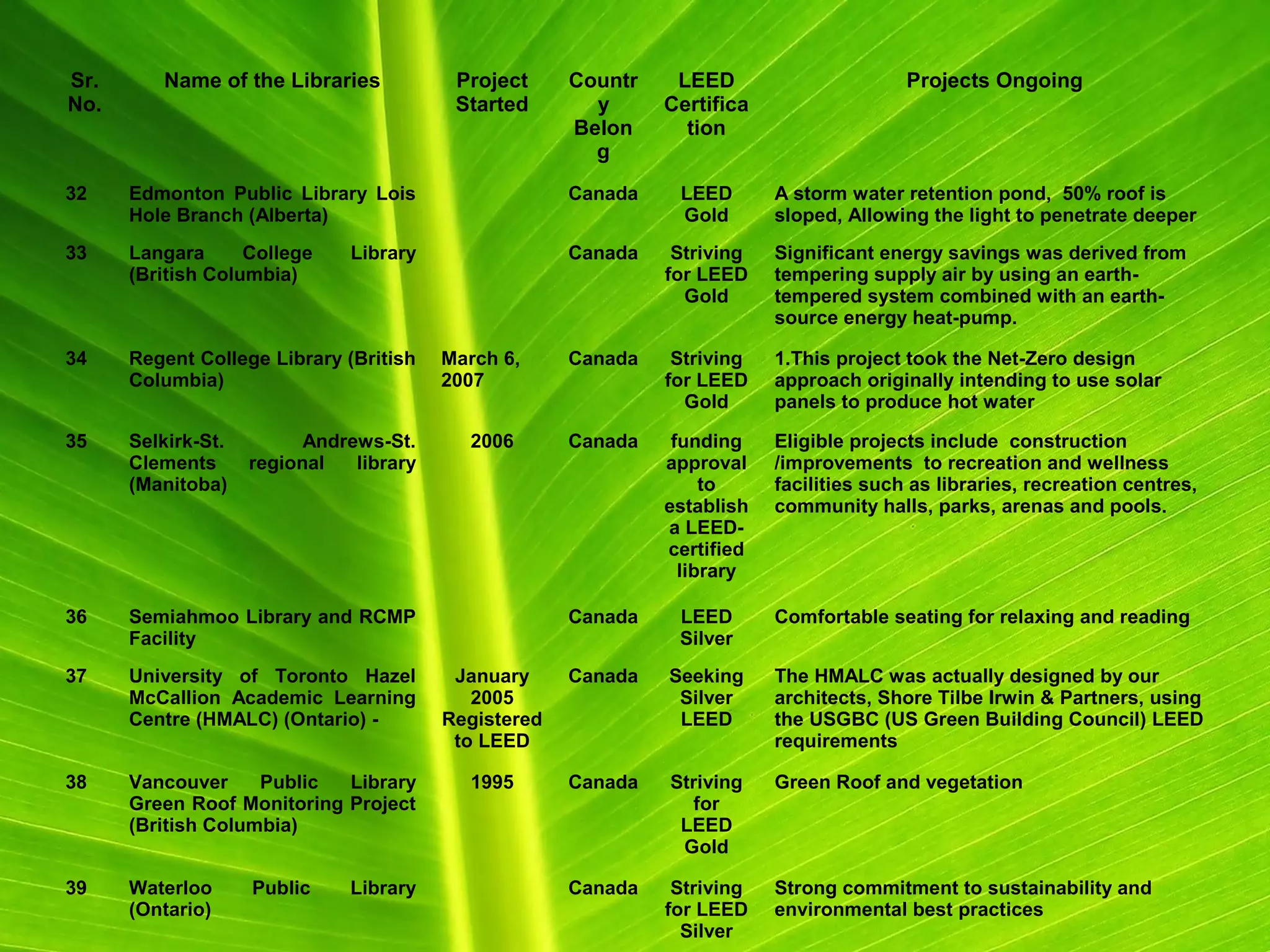 Sr.
No.
Name of the Libraries Project
Started
Countr
y
Belon
g
LEED
Certifica
tion
Projects Ongoing
32 Edmonton Public Library Lois
Hole Branch (Alberta)
Canada LEED
Gold
A storm water retention pond, 50% roof is
sloped, Allowing the light to penetrate deeper
33 Langara College Library
(British Columbia)
Canada Striving
for LEED
Gold
Significant energy savings was derived from
tempering supply air by using an earth-
tempered system combined with an earth-
source energy heat-pump.
34 Regent College Library (British
Columbia)
March 6,
2007
Canada Striving
for LEED
Gold
1.This project took the Net-Zero design
approach originally intending to use solar
panels to produce hot water
35 Selkirk-St. Andrews-St.
Clements regional library
(Manitoba)
2006 Canada funding
approval
to
establish
a LEED-
certified
library
Eligible projects include construction
/improvements to recreation and wellness
facilities such as libraries, recreation centres,
community halls, parks, arenas and pools.
36 Semiahmoo Library and RCMP
Facility
Canada LEED
Silver
Comfortable seating for relaxing and reading
37 University of Toronto Hazel
McCallion Academic Learning
Centre (HMALC) (Ontario) -
January
2005
Registered
to LEED
Canada Seeking
Silver
LEED
The HMALC was actually designed by our
architects, Shore Tilbe Irwin & Partners, using
the USGBC (US Green Building Council) LEED
requirements
38 Vancouver Public Library
Green Roof Monitoring Project
(British Columbia)
1995 Canada Striving
for
LEED
Gold
Green Roof and vegetation
39 Waterloo Public Library
(Ontario)
Canada Striving
for LEED
Silver
Strong commitment to sustainability and
environmental best practices
 