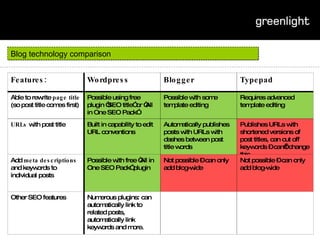 Blog technology comparison Features: Wordpress Blogger Typepad Able to rewrite  page title  (so post title comes first) Possible using free plugin “SEO title” or “All in One SEO Pack” Possible with some template editing Requires advanced template editing URLs  with post title Built in capability to edit URL conventions Automatically publishes posts with URLs with dashes between post title words Publishes URLs with shortened versions of post titles, can cut off keywords – can’t change this. Add  meta descriptions  and keywords to individual posts Possible with free “All in One SEO Pack” plugin Not possible – can only add blog-wide Not possible – can only add blog-wide Other SEO features Numerous plugins: can automatically link to related posts, automatically link keywords and more. 