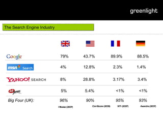 The Search Engine Industry 79%  43.7%  89.9%  88.5% 8%  28.8%   3.17%   3.4% 4%  12.8%  2.3%  1.4% 5%  5.4%   <1%  <1% Big Four (UK):    96%  90% 95%   93% Hitwise (2007) ComScore (2006) XiTi (2007) Axandra (2007) 