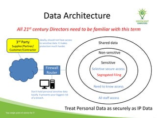 Data Architecture
All 21st century Directors need to be familiar with this term
Firewall
Router
Shared data
Non-sensitive
Sensitive
Selective secure access
Need to know access
All staff access
3rd Party
Supplier/Partner/
Customer/Contractor
Ideally, should not have access
to sensitive data. It makes
protection much harder.
Treat Personal Data as securely as IP Data
Segregated Filing
Don’t hold personal sensitive data
locally. It presents your biggest risk
of a breach.
 