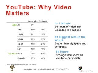 YouTube: Why Video Matters In 1 Minute 24 hours of video are uploaded to YouTube Source: Alexa #4 Biggest Site in the World Bigger than MySpace and Wikipedia 14 Hours Average time spent on YouTube per month Source: Nielsen//NetRatings (October 2007)  - US audience. 48% 27.3 Female 52% 29.8 Male Gender 19% 10.9 55+ 21% 11.9 45-54 22% 12.3 35-44 19% 11.1 18-34 19% 11.0 <18 – 57.1 All Age % Users Users (M) ‏ 