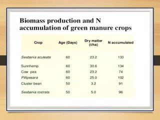 Green manuring | PPT