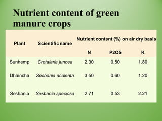 Green manuring | PDF