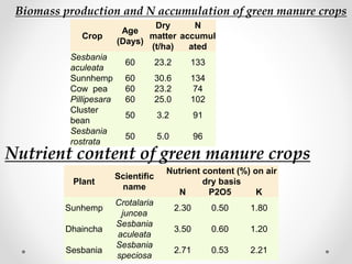 Crop
Age
(Days)
Dry
matter
(t/ha)
N
accumul
ated
Sesbania
aculeata
60 23.2 133
Sunnhemp 60 30.6 134
Cow pea 60 23.2 74
Pillipesara 60 25.0 102
Cluster
bean
50 3.2 91
Sesbania
rostrata
50 5.0 96
Plant
Scientific
name
Nutrient content (%) on air
dry basis
N P2O5 K
Sunhemp
Crotalaria
juncea
2.30 0.50 1.80
Dhaincha
Sesbania
aculeata
3.50 0.60 1.20
Sesbania
Sesbania
speciosa
2.71 0.53 2.21
Biomass production and N accumulation of green manure crops
Nutrient content of green manure crops
 