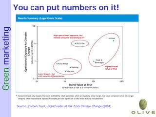 Green marketing   You can put numbers on it!




                  Source: Carbon Trust, Brand value at risk from Climate Change (2004)
 