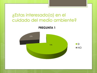 ¿Estas interesado(a) en el
cuidado del medio ambiente?
PREGUNTA 1
SI
NO
27%
73%
 