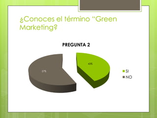 ¿Conoces el término “Green
Marketing?
PREGUNTA 2
SI
NO
57%
43%
 