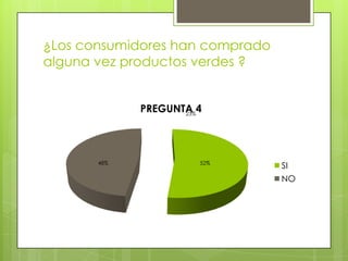 ¿Los consumidores han comprado
alguna vez productos verdes ?
77%
23%
PREGUNTA 4
SI
NO
48% 52%
 