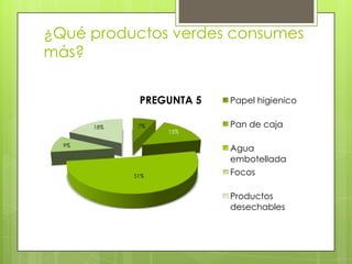 ¿Qué productos verdes consumes
más?
PREGUNTA 5 Papel higienico
Pan de caja
Agua
embotellada
Focos
Productos
desechables
7%
9%
15%
18%
51%
 