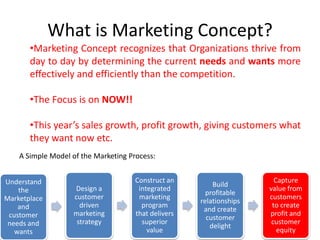 What is Marketing Concept?
•Marketing Concept recognizes that Organizations thrive from
day to day by determining the current needs and wants more
effectively and efficiently than the competition.
•The Focus is on NOW!!
•This year’s sales growth, profit growth, giving customers what
they want now etc.
Understand
the
Marketplace
and
customer
needs and
wants
Design a
customer
driven
marketing
strategy
Construct an
integrated
marketing
program
that delivers
superior
value
Build
profitable
relationships
and create
customer
delight
Capture
value from
customers
to create
profit and
customer
equity
A Simple Model of the Marketing Process:
 