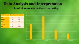 DataAnalysis and Interpretation
Options Respondents Percentage
Low 29 29%
Average 43 43%
High 17 17%
Very high 11 11%
Total 100 100%
Level of awareness on Green marketing
0
5
10
15
20
25
30
35
40
45
50
Low Average High Very high
 