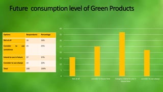 Future consumption level of Green Products
Options Respondents Percentage
Not at all 16 16%
Consider to use
sometimes
25 25%
Intend to use in future 37 37%
Consider to use always 22 22%
Total 100 100%
0
5
10
15
20
25
30
35
40
Not at all consider in future time Category intend to use in
future time
consider to use always
 