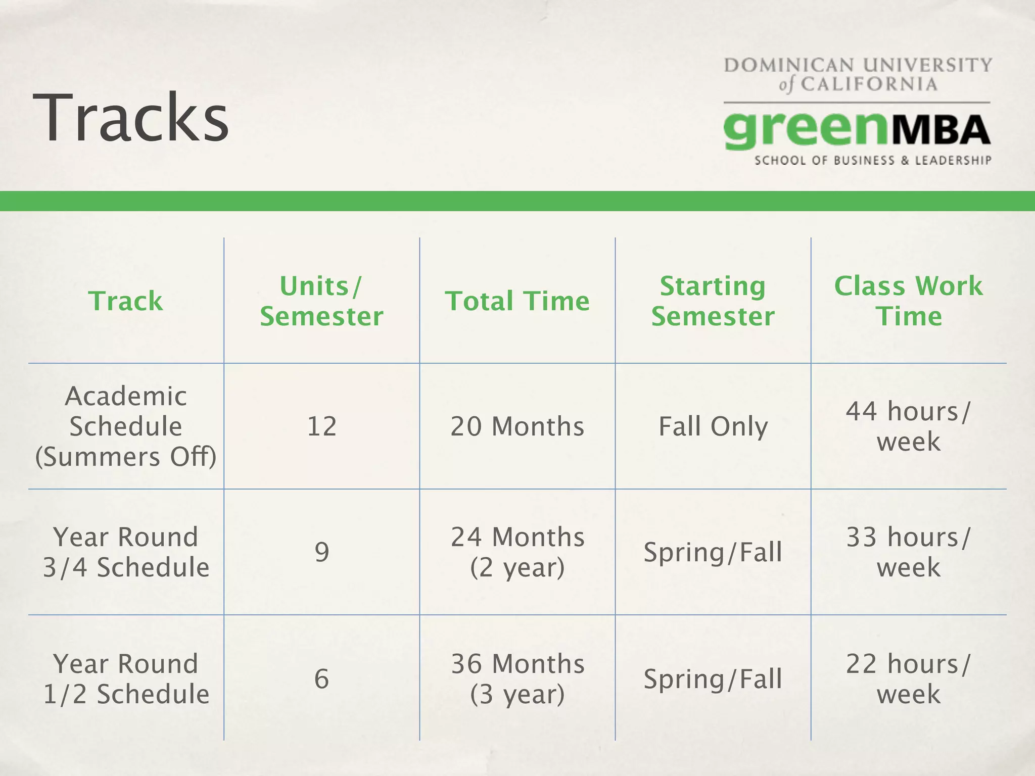 Tracks

                 Units/                  Starting     Class Work
   Track                   Total Time
                Semester                Semester         Time


  Academic
                                                      44 hours/
   Schedule       12       20 Months     Fall Only
                                                        week
(Summers Off)


 Year Round                24 Months                  33 hours/
                   9                    Spring/Fall
3/4 Schedule                (2 year)                    week


 Year Round                36 Months                  22 hours/
                   6                    Spring/Fall
1/2 Schedule                (3 year)                    week
 