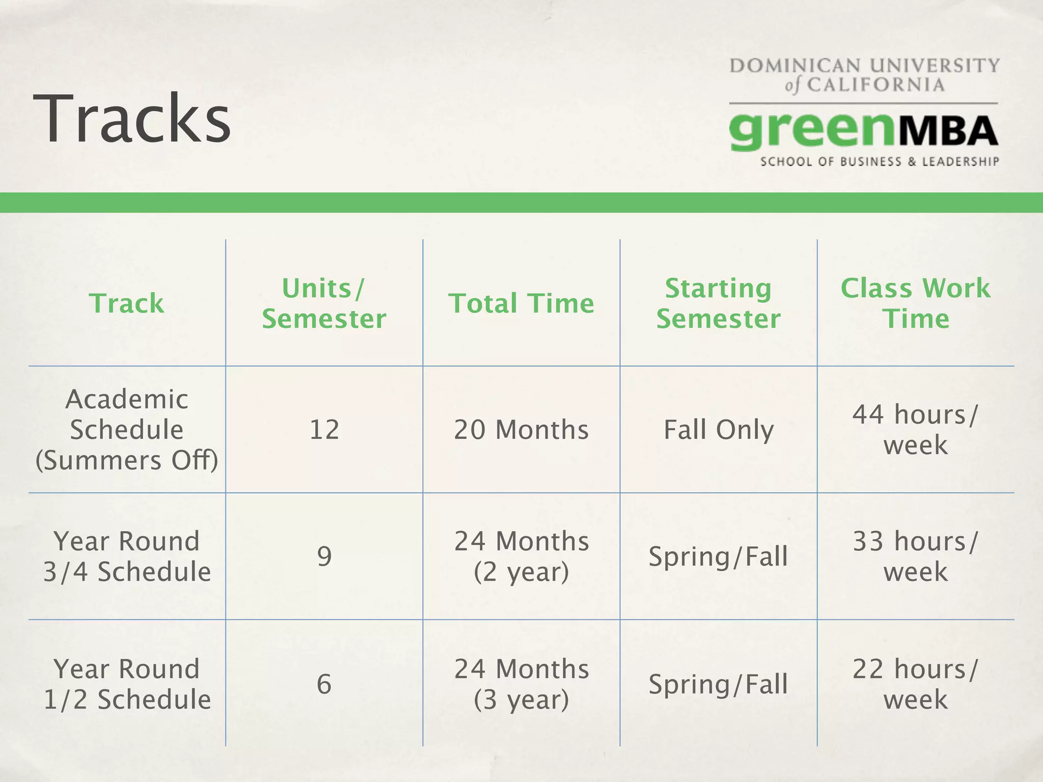 Tracks

                 Units/                  Starting     Class Work
   Track                   Total Time
                Semester                Semester         Time


  Academic
                                                      44 hours/
   Schedule       12       20 Months     Fall Only
                                                        week
(Summers Off)


 Year Round                24 Months                  33 hours/
                   9                    Spring/Fall
3/4 Schedule                (2 year)                    week


 Year Round                24 Months                  22 hours/
                   6                    Spring/Fall
1/2 Schedule                (3 year)                    week
 