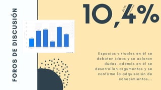 E s p a c i o s v i r t u a l e s e n é l s e
d e b a t e n i d e a s y s e a c l a r a n
d u d a s , a d e m á s e n é l s e
d e s a r r o l l a n a r g u m e n t o s y s e
c o n f i r m a l a a d q u i s i c i ó n d e
c o n o c i m i e n t o s . . .
FOROSDEDISCUSIÓN
10,4%
20,
2
%
foros
y
blo
gs
 