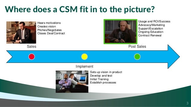 Where does a CSM fit in to the picture?
3
Sales
Implement
Post Sales
Hears motivations
Creates vision
Pitches/Negotiates
Closes Deal/Contract
Sets up vision in product
Develop and test
Initial Training
Establish processes
Usage and ROI/Success
Advocacy/Marketing
Support/Escalation
Ongoing Education
Contract Renewal
 