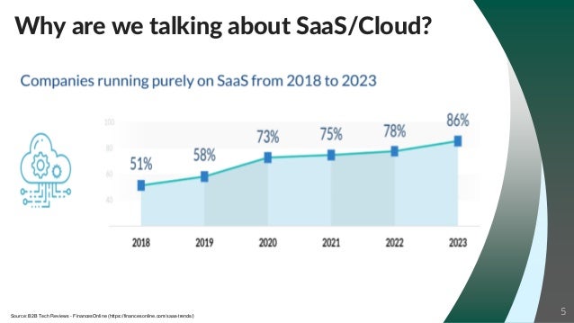 5
Source: B2B Tech Reviews - FinancesOnline (https://financesonline.com/saas-trends/)
Why are we talking about SaaS/Cloud?
 