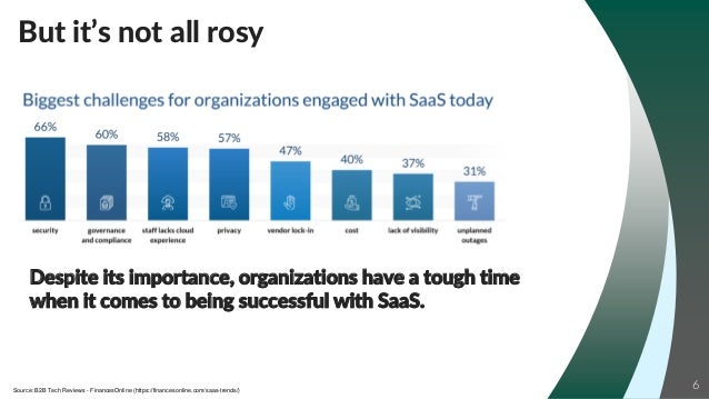 6
Source: B2B Tech Reviews - FinancesOnline (https://financesonline.com/saas-trends/)
But it’s not all rosy
Despite its importance, organizations have a tough time
when it comes to being successful with SaaS.
 