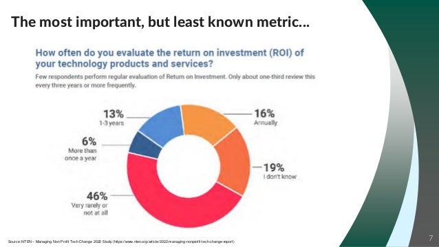 7
The most important, but least known metric…
Source: NTEN – Managing Non Profit Tech Change 2022 Study (https://www.nten.org/article/2022-managing-nonprofit-tech-change-report)
 