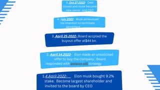 1.4 April,2022- Elon musk bought 9.2%
stake. Become largest shareholder and
invited to the board by CEO
2. April 14,2022- Elon made an unsolicited
offer to buy the company. Board
responded with poision pill strategy
3. April 25,2022- Board accpted the
buyout offer at$44 bn.
4. July 2022- Musk announced
his intention to terminate
agreement
5. Oct 27,2022- Deal
closed and musk become
new owner and CEO
 