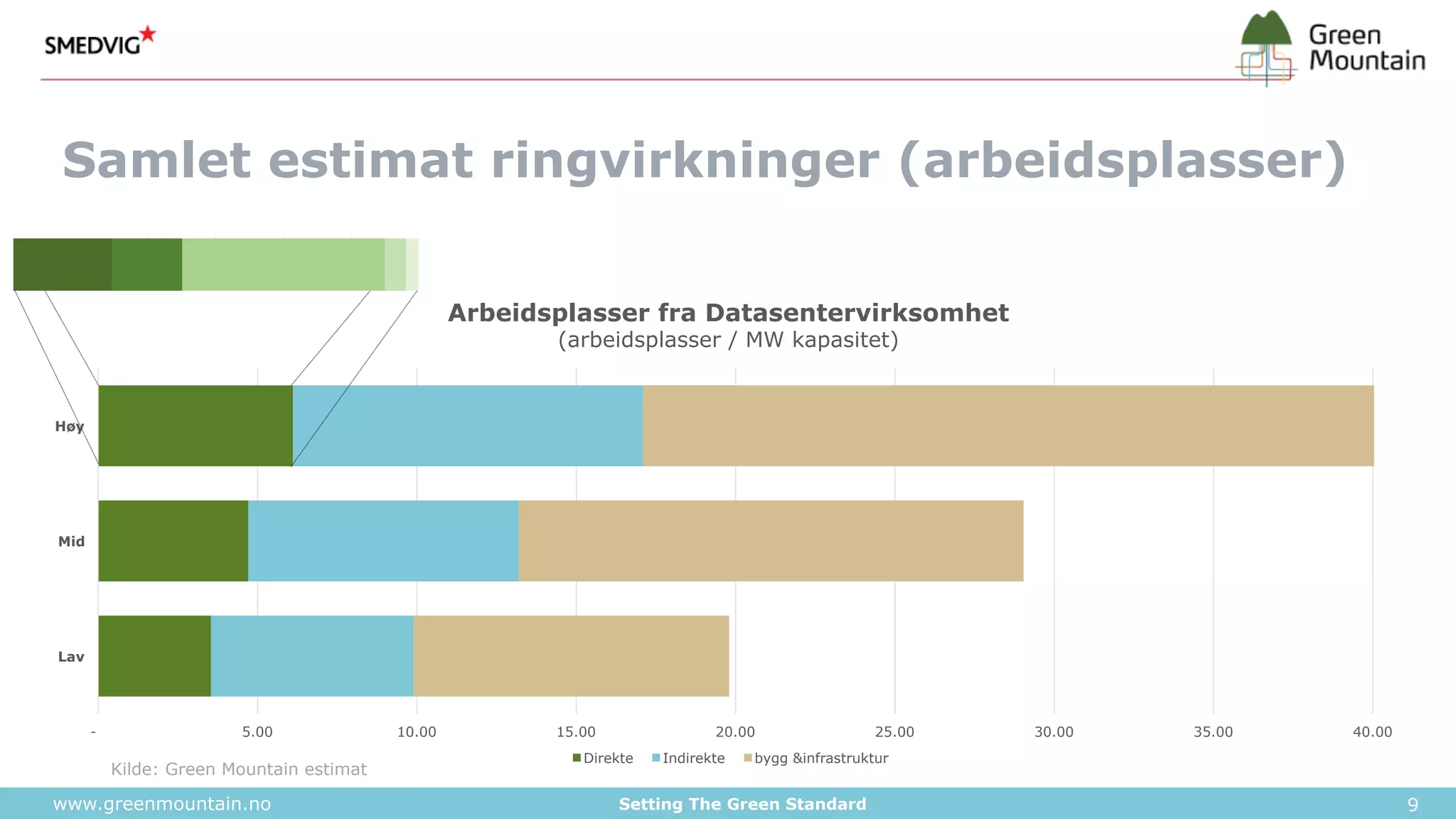 Samlet estimat ringvirkninger (arbeidsplasser) 
Arbeidsplasser fra Datasentervirksomhet 
(arbeidsplasser / MW kapasitet) 
- 5.00 10.00 15.00 20.00 25.00 30.00 35.00 40.00 
Høy 
Mid 
Lav 
Direkte Indirekte bygg &infrastruktur 
Kilde: Green Mountain estimat 
www.greenmountain.no Setting The Green Standard 9 
 