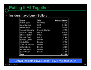 Putting It All Together
  • Insiders have been Sellers
                          Name                Title             Amount Netted
                          Robert Stiller      Chairman                $77.0M
                          Larry Blanford      CEO                     $12.2M
                          Fran Rathke         CFO                     $32.2M
                          Howard Malovany     General Counsel          $7.7M
                          Scott McCreary      Officer                 $10.5M
                          Stephen Sabol       Officer                  $2.3M
                          Michelle Stacy      Officer                  $1.4M
                          Barbara Carlini     Director                $11.3M
                          Hinda Miller        Director                 $7.3M
                          Jules Del Vecchio   Director                 $4.5M
                          William Davis       Director                 $2.5M
                          Michael Mardy       Director                 $1.8M
                          David Moran         Director                 $1.6M
                          Total                                      $172.3M



                GMCR Insiders Have Netted ~$172 million in 2011
Source: Thomson Reuters                                                         108
 