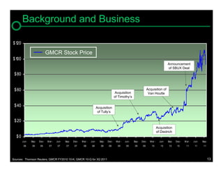 Background and Business

$120

                            GMCR Stock Price
$100
                                                                                                                                            Announcement
                                                                                                                                            of SBUX Deal
 $80


 $60                                                                                                                    Acquisition of
                                                                                           Acquisition                   Van Houtte
                                                                                          of Timothy’s

 $40                                                                      Acquisition
                                                                           of Tully’s

 $20
                                                                                                                                   Acquisition
                                                                                                                                   of Diedrich
  $0
       Jun-   Sep-   Dec-   M ar -   Jun-   Sep-   Dec-   M ar -   Jun-     Sep-   Dec-    M ar -   Jun-   Sep-   Dec-    M ar -     Jun-   Sep-   Dec-   M ar -   Jun-   Sep-
        06     06     06     07       07     07     07     08       08       08     08      09       09     09     09      10         10     10     10     11       11     11




Sources: Thomson Reuters; GMCR FY2010 10-K, GMCR 10-Q for 3Q 2011                                                                                                                13
 