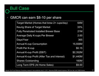 Bull Case
  • GMCR can earn $8-10 per share
                   Target Market (Homes that brew 2+ cups/day)                                                            64M
                   Keurig Share of Target Market                                                                         33%
                   Fully Penetrated Installed Brewer Base                                                                 21M
                   Average Daily K-cups Per Brewer                                                                        2.00
                   Days/Year                                                                                               365
                   Annual K-cup Consumption                                                                      15,558M
                   Profit Per K-cup                                                                                    $0.15
                   Annual K-cup Profit (EBIT)                                                                    $2,352M
                   Annual K-cup Profit (After Tax and Interest)                                                  $1,440M
                   Shares Outstanding                                                                                  160M
                   Long Term EPS (At Home Sales)                                                                       $9.00

Source: SunTrust Robinson Humphrey research note published July 21, 2011. Assumes $30M interest expense, 38% tax rate, and 160M shares.   17
 
