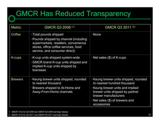 GMCR Has Reduced Transparency
  Metric                          GMCR Q3 2008 (1)                     GMCR Q3 2011 (2)
  Coffee             • Total pounds shipped                   • None
                     • Pounds shipped by channel (including
                       supermarkets, resellers, convenience
                       stores, office coffee services, food
                       service, and consumer direct)

  K-cups             • K-cup units shipped system-wide        • Net sales ($) of K-cups
                     • GMCR brand K-cup units shipped and
                       implied K-cup units shipped by
                       licensees

  Brewers            • Keurig brewer units shipped, rounded   • Keurig brewer units shipped, rounded
                       to nearest thousand                      to nearest hundred thousand
                     • Brewers shipped to At-Home and         • Keurig brewer units and implied
                       Away-From-Home channels                  brewer units shipped by partner
                                                                brewer manufacturers
                                                              • Net sales ($) of brewers and
                                                                accessories

1. GMCR 10-Q for Q3 2008 and GMCR Q3 2008 earnings release
2. GMCR 10-Q for Q3 2011 and GMCR Q3 2011 earnings release                                             21
 