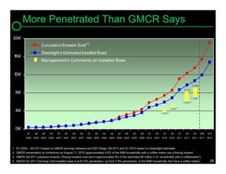 More Penetrated Than GMCR Says
20M
                        Cumulative Brewers Sold (1)
                        Greenlight's Estimated Installed Base
 16M
                        Management’s Comments on Installed Base


 12M

                                                                                                                                                                   9.0M
                                                                                                                                                         8.1M
     8M
                                                                                                                                                                7.2M(4)
                                                                                                                                                         6.3M(4)

                                                                                                                                          5.4M(3)
     4M
                                                                                                                                4.0M(2)




     0M
             Q1    Q2    Q3     Q4    Q1    Q2     Q3     Q4    Q1    Q2     Q3     Q4    Q1    Q2     Q3    Q4    Q1     Q2     Q3       Q4        Q1     Q2      Q3     Q4E   Q1E
            2006   2006 2006   2006   2007 2007   2007   2007   2008 2008   2008   2008   2009 2009   2009   2009 2010   2010   2010      2010 2011      2011      2011 2011    2012



1.   Q1 2006 – Q3 2011 based on GMCR earnings releases and SEC filings; Q4 2011 and Q1 2012 based on Greenlight estimates
2.   GMCR presentation at conference on August 11, 2010 (approximately 4.5% of the 90M households with a coffee maker use a Keurig brewer)
3.   GMCR Q4 2011 prepared remarks (“Keurig brewers now are in approximately 6% of the estimated 90 million U.S. households with a coffeemaker”)
4.   GMCR Q3 2011 Earnings Call (installed base is at 8-10% penetration, up from 7-9% penetration, of the 90M households that have a coffee maker)                                28
 