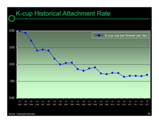 K-cup Historical Attachment Rate

4.00
                                                                                                                   K-cup use per brewer per day


3.00




2.00




 1.00




0.00
          Q1     Q2     Q3      Q4     Q1     Q2     Q3     Q4     Q1     Q2     Q3     Q4     Q1     Q2     Q3     Q4     Q1     Q2     Q3     Q4     Q1     Q2     Q3
         2006   2006   2006    2006   2007   2007   2007   2007   2008   2008   2008   2008   2009   2009   2009   2009   2010   2010   2010   2010   2011   2011   2011




Source: Greenlight estimates                                                                                                                                          30
 