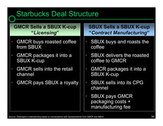 Starbucks Deal Structure
     GMCR Sells a SBUX K-cup                                                     SBUX Sells a SBUX K-cup
          “Licensing”                                                            “Contract Manufacturing”
  • GMCR buys roasted coffee                                                  • SBUX buys and roasts the
    from SBUX                                                                   coffee
  • GMCR packages it into a                                                   • SBUX delivers the roasted
    SBUX K-cup                                                                  coffee to GMCR
  • GMCR sells into the retail                                                • GMCR packages it into a
    channel                                                                     SBUX K-cup
  • GMCR pays SBUX a royalty                                                  • SBUX sells into its CPG
                                                                                channel
                                                                              • SBUX pays GMCR
                                                                                packaging costs +
                                                                                manufacturing fee
Source: Greenlight’s understanding based on conversations with representatives from GMCR and SBUX           34
 