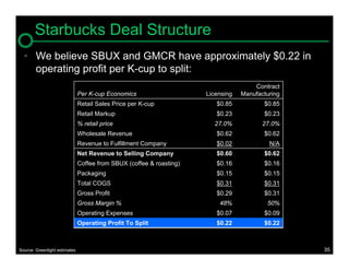 Starbucks Deal Structure
  • We believe SBUX and GMCR have approximately $0.22 in
    operating profit per K-cup to split:
                                                                                      Contract
                               Per K-cup Economics                    Licensing   Manufacturing
                               Retail Sales Price per K-cup              $0.85           $0.85
                               Retail Markup                             $0.23           $0.23
                               % retail price                           27.0%            27.0%
                               Wholesale Revenue                         $0.62           $0.62
                               Revenue to Fulfillment Company            $0.02             N/A
                               Net Revenue to Selling Company            $0.60           $0.62
                               Coffee from SBUX (coffee & roasting)      $0.16           $0.16
                               Packaging                                 $0.15           $0.15
                               Total COGS                                $0.31           $0.31
                               Gross Profit                              $0.29           $0.31
                               Gross Margin %                             48%             50%
                               Operating Expenses                        $0.07           $0.09
                               Operating Profit To Split                 $0.22           $0.22



Source: Greenlight estimates                                                                      35
 