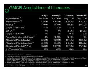 GMCR Acquisitions of Licensees
                                                                    Tully's            Timothy's                 Diedrich            Van Houtte
                           (1)
 Acquisition Date                                              Mar 27 '09              Nov 13 '09             May 11 '10               Dec 17 '10
                           (1)
 Acquisition Price                                                  $40.3M                $155.7M                 $305.3M                 $907.8M
                (2)
 Revenue                                                            $30.4M                  $43.7M                  $86.5M                $443.0M
 Multiple (EV/Revenue)                                                   1.3x                    3.6x                    3.5x                    2.0x
              (3)
 EBITDA                                                                   n/a                     n/a                 $7.4M                 $91.6M
 Multiple (EV/EBITDA)                                                     n/a                     n/a                  41.3x                     9.9x
                                                       (4)
 Approx.% of system-wide K-cups                                           3%               12-13%                  12-13%                    < 12%
                                                (1)
 Allocation of Price to Goodwill                                    $25.8M                  $69.3M                $217.5M                 $472.3M
                                                      (1)
 Allocation of Price to Intangibles                                 $12.4M                  $98.3M                $100.2M                 $375.1M
 Allocation of Price to GW & Int.                                   $38.2M                $167.6M                 $317.7M                 $847.4M
 % of Purchase Price                                                    95%                   108%                    104%                      93%

1. GMCR FY2010 10-K, GMCR 10-Q for 3Q 2011
2. Tully’s: http://investor.gmcr.com/releasedetail.cfm?ReleaseID=466783.
   Timothy’s: Estimate based on GMCR disclosure that Timothy’s contributed $37.9M of revenue in FY 2010 (GMCR 10-K for FY 2010), grossed up to full year.
   Diedrich: TTM as of March 3, 2010 (See DDRX 10-Q for period ended March 3, 2010 and DDRX 10-K for FY ended June 24, 2009).
   Van Houtte: TTM as of Aug 21, 2010 (See GMCR Sep 14, 2010 presentation at http://investor.gmcr.com/events.cfm).
3. Diedrich: TTM as of March 3, 2010 (See DDRX 10-Q for period ended March 3, 2010 and DDRX 10-K for FY ended June 24, 2009).
   Van Houtte: TTM as of Aug 21, 2010 (See GMCR Sep 14, 2010 presentation at http://investor.gmcr.com/events.cfm).
4. Greenlight conversation with GMCR management                                                                                                       50
 