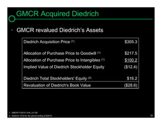 GMCR Acquired Diedrich

  • GMCR revalued Diedrich’s Assets
                Diedrich Acquisition Price (1)                    $305.3

                Allocation of Purchase Price to Goodwill (1)      $217.5
                Allocation of Purchase Price to Intangibles (1)   $100.2
                Implied Value of Diedrich Stockholder Equity      ($12.4)

                Diedrich Total Stockholders' Equity (2)            $16.2
                Revaluation of Diedrich's Book Value              ($28.6)




1. GMCR FY2010 10-K, p.F-26
2. Diedrich 10-Q for the period ending 3/3/2010                             51
 