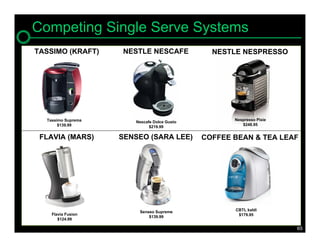 Competing Single Serve Systems
TASSIMO (KRAFT)     NESTLE NESCAFE             NESTLE NESPRESSO




  Tassimo Suprema                                   Nespresso Pixie
                       Nescafe Dolce Gusto
       $139.99                                         $248.95
                             $219.99

 FLAVIA (MARS)      SENSEO (SARA LEE)        COFFEE BEAN & TEA LEAF




                        Senseo Supreme              CBTL kaldi
    Flavia Fusion                                    $179.95
                            $139.99
       $124.99

                                                                      65
 