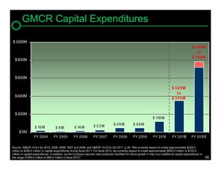 GMCR Capital Expenditures

$1,000M
                                                                                                                                                       $ 700M
                                                                                                                                                          to
                                                                                                                                                       $ 780M
  $ 800M



  $ 600M

                                                                                                                                      $ 325M
                                                                                                                                         to
  $ 400M
                                                                                                                                      $ 350M



  $ 200M
                                                                                                                      $ 118 M

                                                                    $ 22M            $ 49M           $ 48M
                   $ 19 M           $ 9M            $ 14 M
      $ 0M
                  FY 2004          FY 2005          FY 2006         FY 2007          FY 2008         FY 2009          FY 2010         FY 2011E         FY 2012E


Source: GMCR 10-k’s for 2010, 2009, 2008, 2007 and 2006, and GMCR 10-Q for Q3 2011, p.39, “We currently expect to invest approximately $325.0
million to $350.0 million in capital expenditures during fiscal 2011. For fiscal 2012, we currently expect to invest approximately $650.0 million to $720.0
million in capital expenditures. In addition, as the Company secures new production facilities for future growth it may incur additional capital expenditures in
the range of $50.0 million to $60.0 million in fiscal 2012.”                                                                                                       68
 