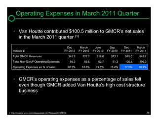 Operating Expenses in March 2011 Quarter

     • Van Houtte contributed $100.5 million to GMCR’s net sales
       in the March 2011 quarter (1)

                                                             Dec          March     June       Sep       Dec      March
    millions $                                             FY 2010       FY 2010   FY 2010   FY 2010   FY 2011   FY 2011
    Total GMCR Revenues                                          345.2     322.0     316.6     373.1     575.0     647.7
    Total Non-GAAP Operating Expenses                             69.3      59.8      62.7      61.3     100.5     109.3
    Operating Expenses as % of sales                             20.1%     18.6%     19.8%     16.4%     17.5%     16.9%



     • GMCR’s operating expenses as a percentage of sales fell
       even though GMCR added Van Houtte’s high cost structure
       business



1. http://investor.gmcr.com/releasedetail.cfm?ReleaseID=574139                                                             76
 