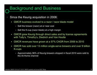 Background and Business
  • Since the Keurig acquisition in 2006:
          GMCR business evolved to a razor / razor blade model
                 •   Sell the brewer (razor) at or near cost
                 •   Sell the K-cup (razor blade) at a high margin
          GMCR grew Keurig through direct sales and by license agreements
              with Tully’s, Timothy’s, Diedrich and Van Houtte
          GMCR revenues have grown at a 57% CAGR from 2006 to 2010

          GMCR has sold over 13 million single-serve brewers and over 9 billion
              K-cups
                 •   Approximately 96% of Keurig brewers shipped in fiscal 2010 were sold to
                     the At-Home channel




Sources: GMCR 10-K for FY 2010, GMCR quarterly and annual SEC filings                          8
 