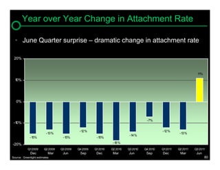 Year over Year Change in Attachment Rate

  • June Quarter surprise – dramatic change in attachment rate

 20%



                                                                                                                 11%
  10%




   0%




                                                                                    -7%
 -10%

                                             -12%                                            -12%
                          -13%                                                                         -13%
                                                                          -14%
             -15%                  -15%                -15%

-20%                                                            -18%
            Q12009      Q2 2009   Q3 2009   Q4 2009   Q12010   Q2 2010   Q3 2010   Q4 2010   Q12011   Q2 2011   Q3 2011
              Dec          Mar     Jun       Sep       Dec      Mar      Jun        Sep      Dec       Mar       Jun
Source: Greenlight estimates                                                                                           80
 
