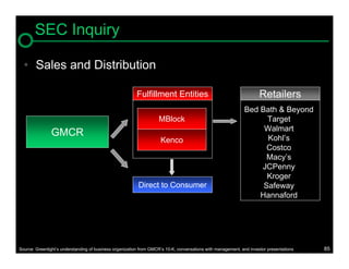 SEC Inquiry

  • Sales and Distribution

                                                         Fulfillment Entities                                         Retailers
                                                                                                              Bed Bath & Beyond
                                                                    MBlock                                          Target
                                                                                                                   Walmart
               GMCR                                                                                                 Kohl’s
                                                                     Kenco
                                                                                                                    Costco
                                                                                                                    Macy’s
                                                                                                                  JCPenny
                                                                                                                    Kroger
                                                          Direct to Consumer                                       Safeway
                                                                                                                  Hannaford




Source: Greenlight’s understanding of business organization from GMCR’s 10-K, conversations with management, and investor presentations   85
 