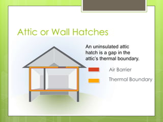 Attic or Wall Hatches
               An uninsulated attic
               hatch is a gap in the
               attic’s thermal boundary.

                         Air Barrier
                         Thermal Boundary
 