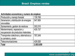 Brasil: Empleos verdes 