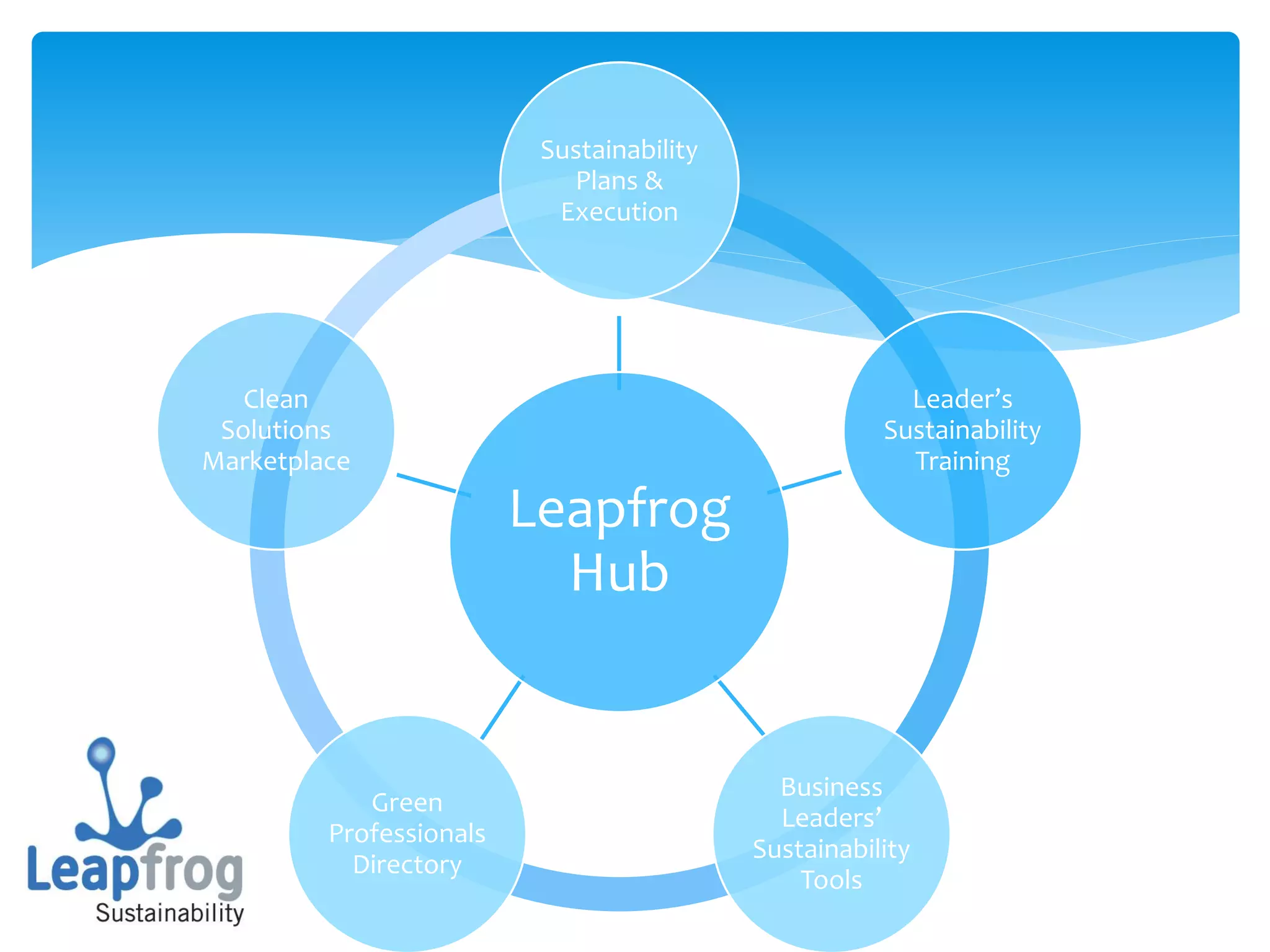 Sustainability
                            Plans &
                           Execution




   Clean                                                Leader’s
 Solutions                                            Sustainability
Marketplace                                             Training

                         Leapfrog
                           Hub


                                             Business
            Green
                                             Leaders’
         Professionals
                                           Sustainability
           Directory
                                               Tools
 