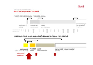 I AIXÒ COM HO PORTEM A TERME?
 METODOLOGIA DE TREBALL

 PROCÉS CONVENCIONAL: PROJECTE ‐ OBRA




            AVALUACIÓ                 PROJECTE             OBRA 
                                                           OBRA                                             EXPLOTACIÓ
            (mínima)                  (documentació)       (amb modificacions)                              (nou projecte)

INTERVENCIÓ 
PROMOTOR


  METODOLOGIA SaAS: AVALUACIÓ‐ PROJECTE‐OBRA‐ EXPLOTACIÓ




                AVALUACIÓ            PROJECTE OBRA                               EXPLOTACIÓ I MANTENIMENT
   (análisis cost‐benefici global)   (concret)     (ràpida i sense canvis)       (prevista)

       INTERVENCIÓ
       PROMOTOR
 