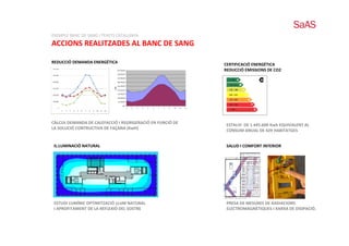 EXEMPLE BANC DE SANG I TEIXITS CATALUNYA
ACCIONS REALITZADES AL BANC DE SANG

REDUCCIÓ DEMANDA ENERGÈTICA
                                                            CERTIFICACIÓ ENERGÈTICA
                                                            REDUCCIÓ EMISSIONS DE CO2




CÀLCUL DEMANDA DE CALEFACCIÓ I REGRIGERACIÓ EN FUNCIÓ DE 
CÀLCUL DEMANDA DE CALEFACCIÓ I REGRIGERACIÓ EN FUNCIÓ DE
                                                             ESTALVI  DE 1.445.600 Kwh EQUIVALENT AL 
LA SOLUCIÓ CONTRUCTIVA DE FAÇANA (KwH)
                                                             CONSUM ANUAL DE 429 HABITATGES


 IL.LUMINACIÓ NATURAL                                        SALUD I COMFORT INTERIOR




 ESTUDI LUMÍNIC OPTIMITZACIÓ LLUM NATURAL                    PRESA DE MESURES DE RADIACIONS 
 I APROFITAMENT DE LA REFLEXIÓ DEL SOSTRE
                             Ó                               ELECTROMAGNÈTIQUES I XARXA DE DISIPACIÓ.
                                                                          È                        Ó
 