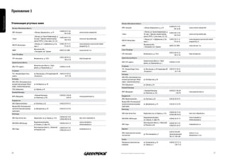 Приложение 3
Приложения




             утилизация ртутных ламп                                                                                                           Москва и Московская область
                                                                                                                                                                                                                            8 (499) 619-17-36
             Москва и Московская область                                                                                                       НПП «Экотром»                        г. Москва, Варшавское ш., д. 93                              www.ecotrom.rulampi.htm
                                                                                                                                                                                                                                   794-14-89
                                                                                   8 (499) 619-17-36                                                                                г. Москва, ул. Героев Панфиловцев, д.
             НПП «Экотром»                 г. Москва, Варшавское ш., д. 93                             www.ecotrom.rulampi.htm                                                                                            8 (495) 944-17-01
                                                                                          794-14-89                                            «Экон»                               20, корп. 1 (физико-химический фа-                           www.econ-hg.ruindex.php
                                                                                                                                                                                                                                  944-19-01
                                           г. Москва, ул. Героев Панфиловцев, д.                                                                                                    культет РХТУ), 3 этаж, комн. 321, 322
                                                                                 8 (495) 944-17-01
             «Экон»                        20, корп. 1 (физико-химический фа-                          www.econ-hg.ruindex.php                                                      г. Москва, ул. 1-я Дубровская, д.13а,   8 (495) 745-11-13    www.intergreen.ruservice/util-othod/
                                                                                         944-19-01                                             ООО ЭП «Интер Грин»
                                           культет РХТУ), 3 этаж, комн. 321, 322                                                                                                    корп. 2                                        775-81-41     lamputil/?q=21
                                           г. Москва, ул. 1-я Дубровская, д.13а,   8 (495) 745-11-13   www.intergreen.ruservice/util-othod/                                         Московская обл.,
             ООО ЭП «Интер Грин»                                                                                                               НИИП                                                                         8(495) 552-3890      www.mercom-1.ru
                                           корп. 2                                        775-81-41    lamputil/?q=21                                                               г. Лыткарино, пос. Тураево
                                           Московская обл.,                                                                                    Санкт-Петербург
             НИИП                                                                  8(495) 552-3890     www.mercom-1.ru
                                           г. Лыткарино, пос. Тураево
                                                                                                                                                                                                                            8 (812) 320-91-23
             Санкт-Петербург                                                                                                                   ГУП «Экострой»,                      Волхонское ш., д. 116/3                                      http://ecospb.com
                                                                                                                                                                                                                                    740-57-78
                                                                                   8 (812) 320-91-23                                           Архангельская область
             ГУП «Экострой»,               Волхонское ш., д. 116/3                                     http://ecospb.com
                                                                                           740-57-78
                                                                                                                                                                                    Архангельская область, г. Ново-
             Архангельская область                                                                                                             ООО «ТЭЧ-сервис»,                                                            8 (8182) 4-35-09
                                                                                                                                                                                    двинск, ул. Ворошилова, д. 2
                                           Архангельская область, г. Ново-                                                                     Астрахань
             ООО «ТЭЧ-сервис»,                                                     8 (8182) 4-35-09
                                           двинск, ул. Ворошилова, д. 2
                                                                                                                                               Ч.П. «Чеканов Борис Степа-           пл. Вокзальная, д. 40 (территория АО    8 (8512) 37-94-32
             Астрахань                                                                                                                         нович»,                              «Астратекс»)                                     36-71-40
             Ч.П. «Чеканов Борис Степа-    пл. Вокзальная, д. 40 (территория АО    8 (8512) 37-94-32                                           Белгород
             нович»,                       «Астратекс»)                                     36-71-40
                                                                                                                                               АНО «ИТЦ» (Автономная неза-
             Белгород                                                                                                                          висимая организация «Инже-           ул. Октябрьская, д. 58
             АНО «ИТЦ» (Автономная неза-                                                                                                       нерно- технический центр»)
             висимая организация «Инже-    ул. Октябрьская, д. 58                                                                              ТСЖ «Губкинское»                     ул. Губкина, д. 45
             нерно- технический центр»)
                                                                                                                                               Великий Новгород
             ТСЖ «Губкинское»              ул. Губкина, д. 45
                                                                                                                                                                                    г. Великий Новгород,                    8 (81622) 2-06-68
             Великий Новгород                                                                                                                  МУП «Меркурий»,                                                                                   mercury@mail.natm.ru
                                                                                                                                                                                    ул. Нехинская, д. 55в                             2-06-03
                                           г. Великий Новгород,                    8 (81622) 2-06-68                                           Владивосток
             МУП «Меркурий»,                                                                           mercury@mail.natm.ru
                                           ул. Нехинская, д. 55в                             2-06-03
                                                                                                                                               ООО «Примтехнополис»                 ул. Окатовая, д. 62                     8 (4232) 28-10-15
             Владивосток
                                                                                                                                               Филиал ООО «Региональный
             ООО «Примтехнополис»          ул. Окатовая, д. 62                     8 (4232) 28-10-15                                           экологический центр демер-           ул. Днепровская, д. 29                  8 (4232) 22-23-76
             Филиал ООО «Региональный                                                                                                          куризации»
             экологический центр демер-    ул. Днепровская, д. 29                  8 (4232) 22-23-76                                           Волгоград
             куризации»
                                                                                                                                                                                                                            8 (8442) 66-13-65
             Волгоград                                                                                                                         ООО «Бам-Актив-Эко»                  Кировский р-он, ул. Кирова, д. 121а                          bam-activ-veko@mail.ru
                                                                                                                                                                                                                            8 (904) 400-96-05
                                                                                   8 (8442) 66-13-65                                                                                Ворошиловский район,                                         www.ecokaskad.ru
             ООО «Бам-Актив-Эко»           Кировский р-он, ул. Кирова, д. 121а                         bam-activ-veko@mail.ru                  ООО НПЭК «ЭКО Каскад»                                                        8 (8442) 26-61-12
                                                                                   8 (904) 400-96-05                                                                                ул. Елецкая, 21, офис 415.                                   info@ecokaskad.ru
                                           Ворошиловский район,                                        www.ecokaskad.ru                                                             Волгоградская область, г. Волжский,
             ООО НПЭК «ЭКО Каскад»                                                 8 (8442) 26-61-12                                                                                                                        8 (8443) 38-71-81
                                           ул. Елецкая, 21, офис 415.                                  info@ecokaskad.ru                       ООО «Тора»                           ул.Пушкина, д.66                                             mail@ekoservic.ru
                                                                                                                                                                                                                            8 (902) 655-64-37
                                           Волгоградская область, г. Волжский,     8 (8443) 38-71-81
             ООО «Тора»                    ул.Пушкина, д.66                                            mail@ekoservic.ru                       Воронеж
                                                                                   8 (902) 655-64-37
                                                                                                                                                                                                                            8 (4732) 393-878
                                                                                                                                               ООО «Экологические техноло-                                                                       www.ec-t-o.ru
                                                                                                                                                                                    ул. Текстильщиков, д. 7                 (многоканальный)
                                                                                                                                               гии очистки»                                                                                      aknyazev@ec-t-o.ru
                                                                                                                                                                                                                            902-271, 930-048
                                                                                                                                               Казань
                                                                                                                                               Поволжская экологическая             ул. Космонавтов, д. 59                  8 (8432) 273-77-12
                                                                                                                                               компания                             ул. Зинина, д. 3                                 238-77-22



             36                                                                                                                               Напечатано на бумаге из вторичного сырья                                                                                                  37
 