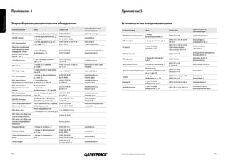 Приложение 4                                                                                                                         Приложение 5
Приложения




             Энергосберегающее осветительное оборудование                                                                                         установка систем контроля освещения
                                                                                                                    Адрес в Интернете, адрес                                                                                                                       Адрес в Интернете и
             Название компании               Адрес                                  Телефон, факс                                                 Название компании                          Адрес                              Телефон, факс
                                                                                                                    электронной почты                                                                                                                              электронный адрес
             OOO «Межрегионэнергосервис» г. Москва, ул. Производственная, д. 6 8 (495) 787-42-46                    yagfarov@regenergo.ru                                                    г. Москва,
                                                                                                                                                  OOO «Межрегионэнергосервис»                                                   8 (495) 787-42-46                  yagfarov@regenergo.ru
                                             г. Москва, Краснохолмская наб., д.     8 (495) 912-55-57,                                                                                       ул. Производственная, д. 6
             ЗАО НПК «Далекс»                                                                                       www.daleks.ru
                                             11/15, стр. 1                          912-58-05, 912-92-25                                                                                                                        8 (495) 728-71-97, 194-65-05,      www.scanlights.ru
                                                                                                                                                  ООО «Скан Лайтс»                           г. Москва, ул. Расплетина, д. 11
                                             г. Москва, Варшавское ш., д. 125,      8 (495) 748-44-21, 319-75-90    www.svetek.ru                                                                                               194-94-21                          scanlights@mtu-net.ru
             ООО «Энергоприбор»
                                             стр. 1, офис 7311                      ф.: 319-48-55                   e-mail: info@svetek.ru                                                                                      8 (812) 703-13-64, 703-13-58
                                                                                                                                                                                             г. Санкт-Петербург,                                                   http://svet.rielta.ru
             Общество с ограниченной                                                                                                              АО «Риэлта»                                                                   отдел оптовых продаж:
                                                                                                                                                                                             ул. Чапаева, д. 17                                                    sales@rielta.ru
             ответственностью «Санкт-                                                                                                                                                                                           т./ф.: 233-03-02, 703-13-60
                                             г. Санкт-Петербург,                    8 (812) 375-75-19,              www.svetvos.energoportal.ru
             Петербургское учебно-                                                                                                                                                                                                                                 www.pan-elektrik.energoportal.ru
                                             ул. Костюшко, д. 17а                   8 (911) 211-40-91               sbyt@svetvos.spb.ru           ООО «Пан-Электрик»                                                            8 (495) 739-39-20
             реабилитационное пред-                                                                                                                                                                                                                                info@pan-elektric.ru
             приятие "Свет"»
                                                                                                                                                                                             г. Москва, Кутузовский пр-т,                                          www.make-electric.ru
                                             г. Санкт-Петербург, Ленинский          8 (812) 329-13-20,                                            ООО «Зареалье»                                                                8 (495) 743 0653
             «ООО ТЛК «Система»                                                                                     mail@tlksistema.ru                                                       д. 26/3                                                               info@zarealye.com
                                             пр-т., д. 151                          322-68-98
                                                                                                                                                                                                                                8 (495) 797-40-00
                                             г. Москва, ул. К. Симонова,            8 (495) 151-32-76, 151-68-62,   sale@comta.ru, smart_trade_   ЗАО «Schneider Electric»                   г. Москва, ул. Енисейская, д. 37                                      www.schneider-electric.ru
             ООО «Комта»                                                                                                                                                                                                        ф.: 797-40-02
                                             д. 8, корп. 1                          225-57-27                       mos@bk.ru
                                                                                                                                                                                 Московская обл.,
                                             г. Новый Уренгой, ул. Индустриаль-                                                                                                                                                 8 (495) 227-44-05
             ООО «Смарт Трейд»                                                      т./ф.: 8 (3494) 94-47-79        smart_trade@bk.ru             «Интеллектуальная Архитектура» г. Дмитров, ул. Профессиональ-                                                    www.intelar.ru
                                             ная, д. 4а                                                                                                                                                                         8 (916) 650-20-70
                                                                                                                                                                                 ная, д. 3, офис 528
                                             г. Москва, ул. Маршала Бирюзова,       8 (495) 797-49-49               www.electrosfera.ru                                                      г. Москва,                         8 (495) 232-16-52 (доб. 1484)      www.xlight.ru
             НПО «Электросфера»                                                                                                                    «XLight»
                                             д. 1, корп. 1а                         ф.: 741-06-46                   msk@esk.spb.ru                                                           Профсоюзная ул., д. 108            8 (985) 288-38-54                  Vaneev@xlight.ru
             НПО «Электросфера»            г. Великий Новгород,                     8 (8162) 17-99-78               www.electrosfera.ru                                                      г. Санкт-Петербург,
             Представительство в Новгороде ул. Германа, д. 1а, офис 42              ф.: 18-93-84                    novg@esk.spb.ru               Флагман СПб                                                                   8 (812) 542-80-60, 542-06-12       www.flagmanspb.ru
                                                                                                                                                                                             Выборгская наб., д.27/6
             НПО «Электросфера»              Республика Коми,                                                                                                                                г. Санкт-Петербург,                                                   www.teplocom.spb.ru,
                                                                                    8 (8212) 21-86-56               www.electrosfera.ru           ЗАО НПФ «Теплоком»                                                            8 (812) 703-72-12, ф.: 703-72-11
             Представительство в Сык-        г. Сыктывкар,                                                                                                                                   Выборгская наб., д. 45                                                marketing@teplocom.spb.ru
                                                                                    ф.: 24-72-99                    komi@esk.spb.ru
             тывкаре                         ул. Карла Маркса, д. 197, офис 406
             НПО «Электросфера»              г. Псков, Октябрьский просп. д. 54,    8 (8112) 72-19-79               www.electrosfera.ru
             Представительство в Пскове      офис 316                               ф.: 72-19-79                    pskov@esk.spb.ru
                                             Московская обл., г. Мытищи, ул.        т./ф.: 8 (495) 728-90-23,       www.remteplo.ru
             ООО НПО «Ремтепло»
                                             Карла Маркса, д. 4, офис 502           728-90-76                       info@remteplo.ru
             «Центр Энергоэффективности      141070, Московская обл., г. Королев, 8 (495) 516-01-60,                www.cemo.euro.ruindex.html
             Московской области»             ул. Октябрьская, д.9а                516-86-87, 745-59-61              cemo@mail.ru
                                             601650, Владимирская обл.,
             ООО «Алекс-свет»                                                      т./ф.: 8 (49244) 6-34-60
                                             г. Александров, пер. Советский, д. 33
             ООО «Алекс-свет» Представи-
                                                                                    8 (3832) 46-74-08
             тельство в Новосибирске
             ООО «Алекс-свет» Представи-
             тельство в Петропавловске-                                             8 (4152) 26-24-22
             Камчатском
             Компания «Филипс»               г. Москва, ул. Усачева, д. 35          8 (495) 961-11-11               www.philips.ru
                                             г. Москва, ул. Малая Калужская,        8 (495) 935-70-70,
             Компания «Осрам»                                                                                       www.osram.ru
                                             д. 15, стр. 4                          ф.: 935-70-76
             «Энерго Регулирующая ком-       г. Москва, ул. Строителей, д. 4,       8 (495) 741-61-38
                                                                                                                    www.ecoleds.ru
             пания»                          корп. 2                                8 (963) 712-43-13 моб.
                                                                                    8 (495) 764-36-35
             «Иной стандарт»                                                                                        mazurov@instand.ru
                                                                                    ф. 8 (495) 590-60-78




             40                                                                                                                                   Напечатано на бумаге из вторичного сырья                                                                                                        41
 