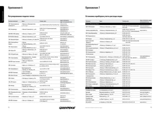 Приложение 6                                                                                                                                        Приложение 7
Приложения




             регулирование подачи тепла                                                                                                                          установка приборов учета расхода воды

                                                                                                                                  Адрес в Интернете,                                                                                                                                           Адрес в Интернете, адрес
             Название компании         Адрес                                     Телефон, факс                                                                   Компания                          Адрес                                                 Телефон, факс
                                                                                                                                  адрес электронной почты                                                                                                                                      электронной почты
             ЗАО «Энергосервисная      г. Москва, ул. Воронцово поле,                                                             www.esco3e.ru                  Москва и Московская область
                                                                                 т./ф.: 8 (495) 916-64-10, 916-37-28, 916-37-62
             компания 3Э»              д. 12/1, стр. 3                                                                            market@esco3e.ru                                                                                                       8 (495) 585-07-10 (многоканальный), www.mosvodomer.ru
                                                                                                                                                                 ООО «СПК Экономи»                 г. Москва, ул. Луганская, д. 7, корп. 2
                                                                                                                                  www.teplovizor.ru                                                                                                      585-64-88                           company@mosvodomer.ru
                                                                                 8 (495) 730-47-44 (многоканальный),
             НПО «Тепловизор»          г. Москва, Рязанский пр-т., д. 8а                                                          mail@teplovizor.ru,                                                                                                    8 (495) 739-82-11, 687-46-70,
                                                                                 231-45-84                                                                       «Ценнер-водоприбор Лтд»           г. Москва, ул. Новоалексеевская, д. 16                                                      www.zenner.ru
                                                                                                                                  ed@teplovizor.ru                                                                                                       687-72-34, 739-82-11 (многоканальный)
                                                                                 8 (495) 234-30-85                                www.tem-pribor.com             ОАО «Завод Водоприбор»            г. Москва, ул. Новоалексеевская, д.16                 8 (495) 283-89-47
             ООО НПФ «ТЭМ-прибор»      г. Москва, ул. Ткацкая, д. 26/17
                                                                                 ф.: 234-30-86                                    tem05m@tem-pribor.com                                                                                                  8 (495) 782-40-81,
             ФГУП ПО МЗ «Молния»       г. Москва, Рязанский пр-т, д. 6а          т./ф.: 8 (495) 170-91-56                         www.molniya.ru, info@tano.ru   ООО «Водокомплект»
                                                                                                                                                                                                                                                         782-40-83, 782-81-35
                                                                               8 (495) 932-95-07, 101-40-60                       www.wehrle.ru                  ООО «Юсдин»                       г. Москва, Колодезный пер., д. 2а                     8 (495) 787-03-57, 268-71-32
             ЗАО «Компания Верле»      г. Москва, ул. Озерная, д. 46, офис 903
                                                                               ф.: 932-95-09                                      info@wehrle.ru                 Группа компаний                                                                         8 (495) 101-40-60 (многоканальный),
                                                                                                                                                                                                   г. Москва, ул. Озерная, д. 46
             ООО «РемСтройТехно-       г. Москва,                                                                                 www.rst-s.ru                   «Водоучет»                                                                                      932-95-09
                                                                                 8 (495) 411-94-18
             Сервис»                   ул. Маршала Неделина, д. 34/2                                                              rst-s@mail.re                  ООО «НПК МосВодоЭнергоС-
                                                                                                                                                                                          г. Москва, ул. Гончарная, д. 12, стр. 1                        8 (495) 915-86-55
                                       г. Москва,                                т./ф.: 8 (495) 775-81-35,                        www.tbnenergo.ru               бережение»
             ТБН «Энергосервис»
                                       ул. Доброслободская, д. 6, стр. 1         775-81-36                                        info@tbnenergo.com             ООО «Спецмонтажэлектро» г. Москва, 2-й Рощинский пр-д, д. 8, стр. 7                     8 (495) 232-67-74
                                       г. Москва, ул. Фрязевская, д. 10,         8 (495) 303-39-37                                www.aswegam.ru                 ООО «Посейдон»                                                                          8 (495) 616-68-68
             ЗАО «Асвега-М»
                                       2-oй этаж                                 ф.: 303-08-29                                    aswegam@mail.ru
                                                                                                                                                                 ЗАО «Энергомонтаж»                г. Москва, ул. Бурденко, д. 14                        8 (495) 245-79-49
                                                                                 т./ф.: 8 (495) 744-44-88,                        www.promrezerv.ru
             ООО «ТК ПромРезерв»       г. Москва, пр-т Мира, д. 163, корп. 1                                                                                     «Итэлма-ресурс»                                                                         8 (495) 585-77-54
                                                                                 488-91-31, 788-38-51                             info@promreserv.ru
                                                                                                                                                                                                                                                    8 (495) 728-80-17,                         www.teplovodomer.ru
                                       Нижегородская обл., г. Арзамас,           т./ф.: 8 (83147) 2-10-60, 2-10-63, 2-09-84,      www.energopribor.com           ЗАО «Тепловодомер»                Московская обл., г. Мытищи, ул. Колпакова, д. 20
             ООО «Энергоприбор»                                                                                                                                                                                                                     581-63-66, 583-97-50, 728-80-17            tvmsbi@dol.ru
                                       ул. Жуковского, д. 13/1                   2-22-21, 2-25-91, 2-29-42                        energopribor@sinn.ru
                                                                                                                                                                 ЗАО НПП «Эльбрус»                 г. Зеленоград, Панфиловский пр-т, д.10                8 (495) 535-64-33
                                       г. Минск, ул. Лещинского,                                                                  www.strumen.com
             ООО НПО «Гран-Система»                                              т./ф.: 8 (220012) 375-172-58                                                    ООО «РеалТехноСервис»             г. Москва, ул. Свободы, д. 89, корп. 4, офис 3        8 (495) 944-20-30
                                       д. 8, а/я 61                                                                               phav@strumen.com
                                                                                 8 (47122) 6-15-22, 6-45-40, 6-07-96, 6-10-12 www.schetmash.ru                   ООО «Мультисистема»               г. Москва, ул. Просторная, д. 6                       8 (495) 724-25-97, 544-42-72
             ОАО «Счетмаш»             г. Курск, ул. 2-я Рабочая, д. 23                                                                                          ООО «Альтинар Строй»              г. Москва, пр-д Дежнева, д. 23                        8 (495) 742-54-61
                                                                                 ф.: 6-30-85, 6-45-10                         mail@schetmash.ru
                                       Нижегородская обл.,                                                                        www.pribormarket.ru            ООО «АлисСтрой»                   г. Москва, 5-й Монетчиковский пер., д. 12             8 (495) 953-07-46
             ООО «ПриборМаркет»                                                  т./ф.: 8 (3147) 6-27-88
                                       г. Арзамас, ул. Зеленая, д. 40                                                             sales@pribormarket.ru          ООО «Фирма СУ-65»                 г. Москва, Гостиничный пр-д, д. 6, корп. 2            8 (495) 223-73-17, 740-77-03
                                       г. Санкт-Петербург,                       8 (812) 703-72-12,                               www.teplocom.spb.ru            ООО «СЭО Время»                   г. Москва, Рублевское шоссе, д. 26, корп. 1, оф. 37   8 (495) 933-72-75
             ЗАО НПФ «Теплоком»
                                       Выборгская наб., д. 45                    ф.: 703-72-11                                    marketing@teplocom.spb.ru      ООО «Техносерв А/С»               г. Москва, ул. Смирновская, д. 10, стр. 22            8 (495) 411-64-65
             ООО «Интел Тектум»        г. Санкт-Петербург, ул. Серпуховская, д.31,пом. 1Н, 2Н                                                                    «Союзводотепло»                                                                         8 (495) 953-75-03
                                                                                 8 (4722) 26-42-50, 26-18-46,                     www.irga.ru                    ООО «Метерм-Центр»                г. Москва, Орликов пер., д. 5, стр. 1                 8 (495) 208-66-54
             ООО «Глобус»              г. Белгород, ул. Садовая, д. 45а
                                                                                 31-33-76, ф.: 26-42-50                           irgasale@yandex.ru
                                                                                                                                                                 ООО «Инакс»                       г. Москва, 3-й Павловский пер., д. 2                  8 (495) 911-63-32
                                                                                 8 (8332) 35-16-00,                               www.vtkgroup.ru
             ЗАО «ВТК Энерго»          г. Киров, ул. 1-й Кирпичный пер., д. 15                                                                                   ООО «НТЦ Автоматика»              г. Москва, ул. Бирюсинка, д. 4                        8 (495) 105-96-58
                                                                                 ф.: 25-34-40                                     marketing@vtkgroup.ru
                                                                                                                                                                 ООО «Канада-стройресурс»          г. Москва, ул. Новочеремушкинская, д. 49              8 (495) 718-76-81
                                       Нижегородская обл.,                                                                        www.apz.ru
             ООО «Инкор»                                                         т./ф.: 8 (83147) 6-15-80                                                        ООО «Н-Марк»                      г. Москва, Пересветов пер., д. 6                      8 (495) 443-61-87
                                       г. Арзамас, пр-т. Ленина, д. 125                                                           sales@apz.ru
                                                                                                                                  www.teplocontrol.ru            Санкт-Пелтербург
             ОАО «Теплоконтроль»       г. Казань, ул. Фрезерная, д.1             ф.: 8 (8432) 78-33-34, 78-33-54,
                                                                                                                                  teplokontrol@bancorp.ru        Петербургский сервис              ул. Б.Пороховская, д. 47, оф. 33                      8 (812) 642-71-61                     www.peterburg-service.ru
             ОАО «Владимирский завод г. Владимир, ул. Верхняя Дуброва,           8 (4922) 24-88-46,                                                              Бригадир                          Фуражный переулок, д. 3, оф. 302                      8 (812) 929-09-82                     www.vash-brigadir.ru
                                                                                                                                  root@etalon.elcom.ru
             «Эталон»                д. 40                                       ф.: 24-13-84                                                                    Макси-сервис                      пр. Юрия Гагарина, д. 1, оф. 312                      8 (812) 777-0-777                     www.777-0-777.ru
                                                                                                                                  www.syst.ru                    Водопад-сервис                    Ленинский пр., д. 131                                 8 (812) 600-21-70                     www. vodopad-service.ru
             НПО «Системотехника»      г. Иваново, ул. Станко, д. 25             8 (4932) 30-69-20, 32-66-42
                                                                                                                                  om@syst.ru
                                                                                                                                                                 Петербургская
                                                                                 т./ф.: 8 (3812) 23-63-23, 25-06-28,              www.homevent.ru                                                  пр. Юрия Гагарина, д. 1, оф. 318                      8 (812) 327-69-23                     www.peterburgremont.ru
             ООО НПФ «Экотерм»         г. Омск, ул. 5-й Армии, д. 6                                                                                              ремонтная служба
                                                                                 25-06-80 доп.127                                 homevent@ecotherm.ru
                                                                                                                                                                 ООО «МЕТЕР»                       ул. Боровая, д. 32 БЦ «Stels»                         8 (812) 363-35-29, 363-35-30          www.meter.ru


             42                                                                                                                                                  Напечатано на бумаге из вторичного сырья                                                                                                             43
 