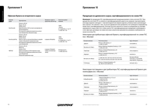Приложение 9                                                                                                                             Приложение 10
Приложения




             офисная бумага из вторичного сырья                                                                                                       продукция из древесного сырья, сертифицированного по схеме FSC

              Название                                                                    Примерная стоимость         Контактные данные               Внимание! На продукции FSC-сертифицированной продукции должен стоять логотип FSC. Про-
                                    Характеристики                                                                                                    дукция без логотипа FSC не является сертифицированной, даже если название торговой марки
              марки                                                                       одной пачки (500 листов):   компании
                                    Плотность: 80 г/м2;                                                                                               или вида изделия совпадает с торговой маркой или видом изделия, упомянутыми в рекомендуе-
                                    Формат: А4 и A3.                                                                                                  мых списках. Это связано с тем, что не вся древесина или целлюлоза, поступающая в переработку,
                                                                                                                      «РОУК»
                                    Белизна: 30 CIE                                                                                                   может быть сертифицированной. Поэтому логотип наносится только на продукцию из сертифи-
                                                                                                                      г. Москва,
              Xerox Recycled        Бумага Recycled на 100 % состоит из материалов вто-
                                                                                                                      ул. Складочная, д. 1, стр. 10   цированного сырья. Для того чтобы купить FSC-сертифицированную продукцию, необходимо в
                                    ричной переработки.                                                                                               счете-фактуре, договоре поставки или иных закупочных документах указывать требование на-
                                                                                                                      т.: 8 (495) 785-71-28
                                    Изготовлена без применения химических и оптиче-
                                    ских отбеливателей, отбелена без хлора.
                                                                                                                                                      личия логотипа FSC.
                                    Плотность: 80 г/м2;                                                                                               Некоторые дистрибьюторы офисной бумаги, сертифицированной по схеме FSC
                                    Формат: А4 и А3.
                                    Белизна: 82 CIE.
                                                                                                                      «РОУК»                          (по г. Москве)
                                                                                                                      г. Москва,
              Xerox Recycled Plus   Бумага на 100 % из печатной белой бумаги, перерабо-   в пределах 300 рублей
                                                                                                                      ул. Складочная, д. 1 стр. 10      Название компании                    Контактные данные                                         Адрес в Интернете
                                    танной и отбеленной без применения хлора.
                                                                                                                      т.: 8 (495) 785-71-28
                                    Изготовлена без применения химических и оптиче-                                                                                                          Москва, ул. Мастеркова, д. 4
                                    ских отбеливателей.                                                                                                 «Дубль В»                                                                                      www.doublev.ru
                                                                                                                                                                                             т.: 8 (495) 725-08-90
                                    Плотность: 80 г/м2;                                                                                                                                      Москва, Набережная Академика Туполева, д. 15/29
                                    Формат А4.                                                                                                          Магазины сети «Комус»                                                                          www.komus.ru
                                                                                                                                                                                             т.: 8 (495) 258-25-88
                                    Белизна 110 CIE                                       в пределах 180 рублей
                                                                                                                      ИП «Федотова Р.С.»                                                     Москва, ул. Большая Переяславская, д. 46
              NAUTILUS              Бумага изготовлена из 100 % вторичного сырья.         (требует уточнения при                                        «Европапир»                                                                                    www.europapier.ru
                                                                                                                      т.: 8 (903) 230-07-93                                                  т.: 8 (495) 787-01-52
                                    Изготовлена без применения химических и оптиче-       заказе)
                                    ских отбеливателей.                                                                                                                                      Москва, ул. Народного Ополчения, д. 34/3
                                                                                                                                                        «Бюрократ»                                                                                     www.buro.ru
                                    Отбелена без применения хлора                                                                                                                            т.: 8 (495) 745-55-11
                                                                                                                                                                                                                                                       Магазины в Москве:
                                                                                                                                                                                             т.: 8 (495) 502-10-01, 502-10-02, 502-10-03, 502-10-04,
                                                                                                                                                        Магазины сети «Метро»                                                                          www.metro-cc.ruservlet/PB/
                                                                                                                                                                                             921-17-00, 502-10-08, 502-19-00, 502-19-78, 502-10-09
                                                                                                                                                                                                                                                       menu/1063952_l7/index.html
                                                                                                                                                                                             Москва, ул. Генерала Берзарина, д. 28
                                                                                                                                                        ГК «Оптиком»                                                                                   www.opti-com.ru
                                                                                                                                                                                             т/ф.: (495) 755-60-09, 980-06-48



                                                                                                                                                      Некоторые поставщики и дистрибьютеры FSC-сертифицированной бумаги для
                                                                                                                                                      полиграфии (по г. Москве)

                                                                                                                                                        Название компании                        Контактные данные                                     Адрес в Интернете
                                                                                                                                                                                                 г. Москва, Нагорный пр-д, д. 10, стр. 8
                                                                                                                                                        Oy Map Merchant Ab                       т.: 8 (495) 228-19-98                                 www.map-cis.com
                                                                                                                                                                                                 ф.: 8 (495) 228-19-97
                                                                                                                                                                                                 Москва, ул. Мастеркова, д. 4
                                                                                                                                                        «Дубль В»                                                                                      www.doublev.ru
                                                                                                                                                                                                 т.: 8 (495) 725-08-90,
                                                                                                                                                                                                 Москва, ул. Большая Переяславская, д. 46
                                                                                                                                                        «Европапир»                                                                                    www.europapier.ru
                                                                                                                                                                                                 т.: 8 (495) 787-01-52
                                                                                                                                                                                                 Москва, ул. Народного Ополчения, д. 34/3
                                                                                                                                                        «Бюрократ»                                                                                     www.buro.ru
                                                                                                                                                                                                 т.: 8 (495) 745-55-11
                                                                                                                                                                                                 Москва, Набережная Академика Туполева, д. 15/29
                                                                                                                                                        Магазины сети «Комус»                                                                          www.komus.ru
                                                                                                                                                                                                 т.: 8 (495) 258-25-88




             46                                                                                                                                       Напечатано на бумаге из вторичного сырья                                                                                      47
 